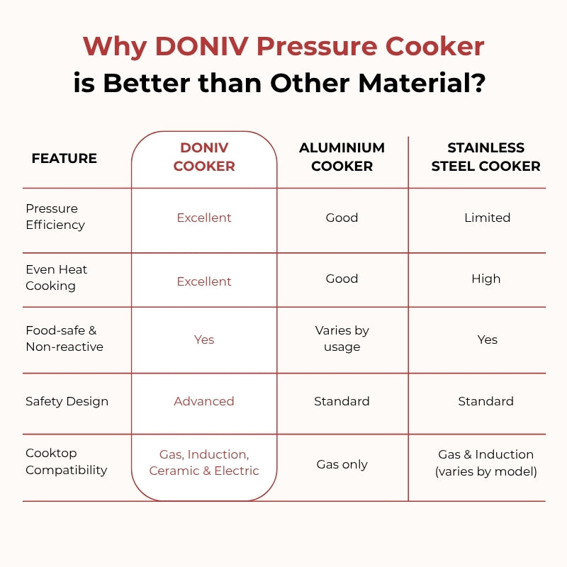 Vinod – Doniv Stainless Steel Sandwich Bottom Pressure Cooker With Inner Lid 2 Ltr (Amaze Series) – Induction Friendly