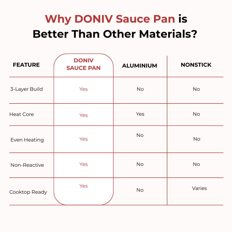 Vinod – Doniv Titanium Triply Stainless Steel Sauce Pan with Cover 14 cm, Capacity 1 Liter, Induction Friendly