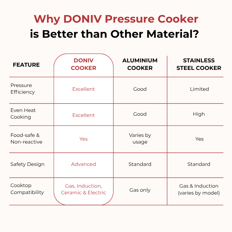 Vinod – Doniv Stainless Steel Sandwich Bottom Pressure Cooker With Inner Lid 6.5 Ltr (Amaze Series) – Induction Friendly