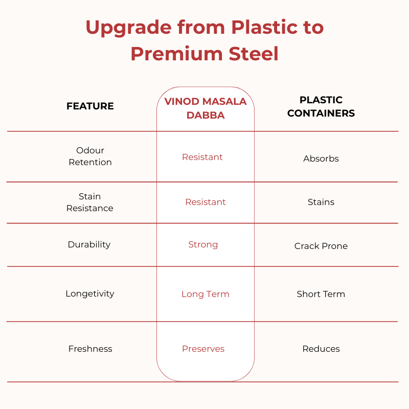 VINOD Stainless Steel Masala Dabba / Spice Box with 7 Containers, Spoon & Inner Lid, Mirror Finish, Rust Free Build - 8 Inch (No.12)