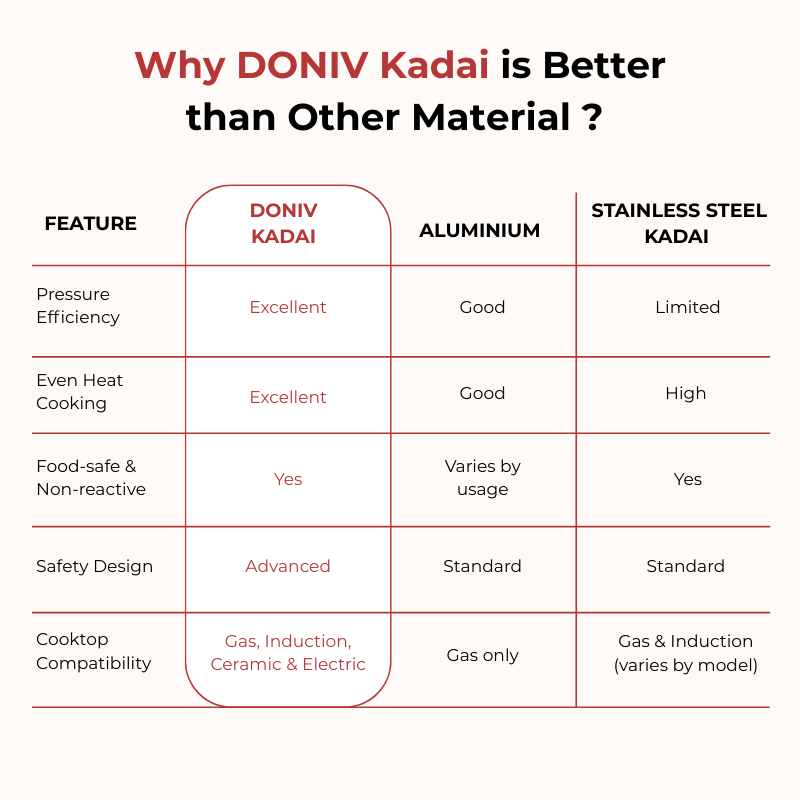 VINOD Doniv Titanium Triply Stainless Steel Kadhai with Steel Lid (20 cm), Capacity 1.65 Liter, Induction Friendly