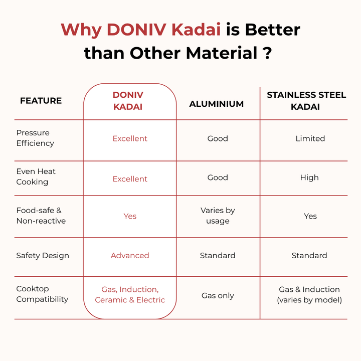 VINOD Doniv  Triply Kadai with Lid for Cooking Heavy Bottom 3.2 litres Deep Kadhai Pan with Side Handles, Induction & Gas Stove Compatible, Dishwasher Safe