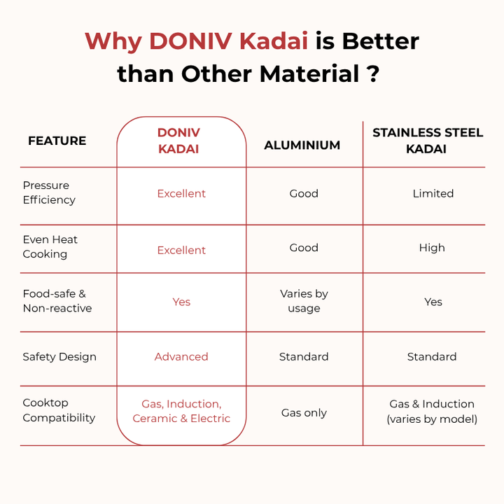 VINOD Doniv Triply Kadai with Lid for Cooking Heavy Bottom 5 litres Deep Kadhai Pan with Side Handles, Induction & Gas Stove Compatible, Dishwasher Safe