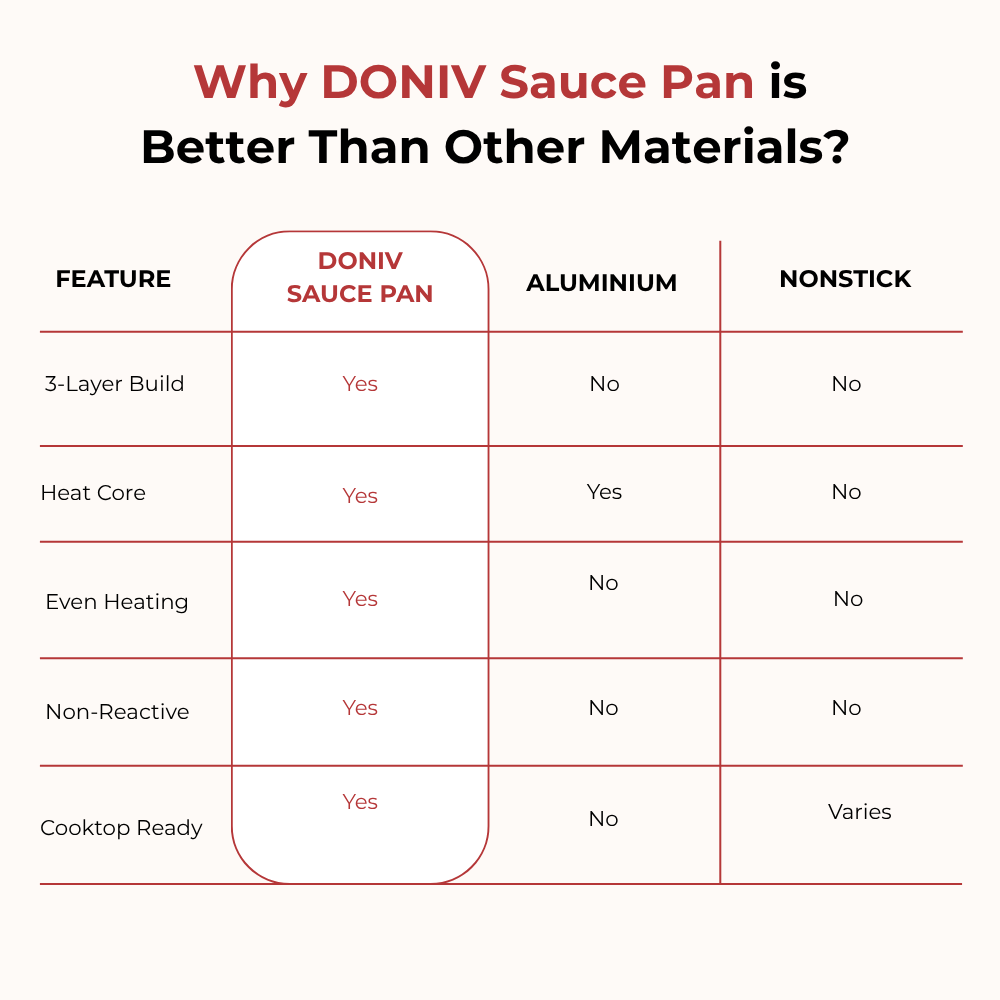 Doniv Titanium Triply Stainless Steel Sauce Pan with Cover 18 cm, Capacity 2.2 Liter, Induction Friendly