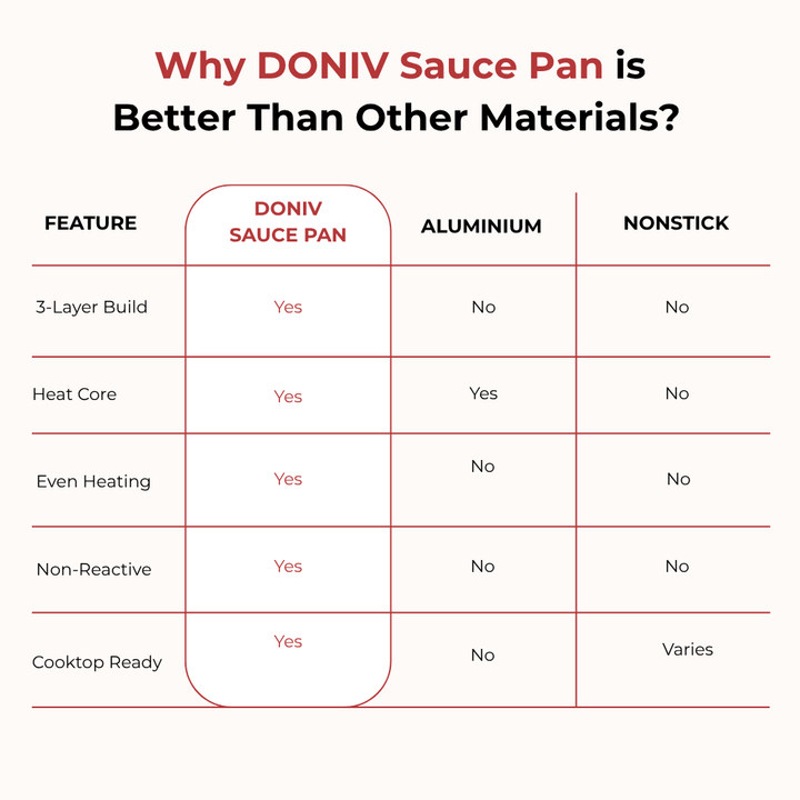 Doniv Titanium Triply Stainless Steel Sauce Pan with Cover 18 cm, Capacity 2.2 Liter, Induction Friendly