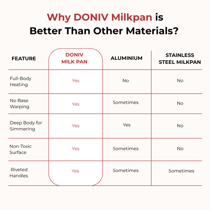 VINOD Doniv Titanium Triply Stainless Steel Milk Pan 18 cms, Capacity 2.20 Liter