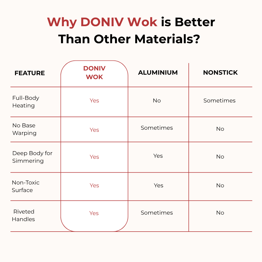 VINOD Doniv Titanium Triply Stainless Steel Wok with Side Handle 28 cms, Capacity 4.00 Liter